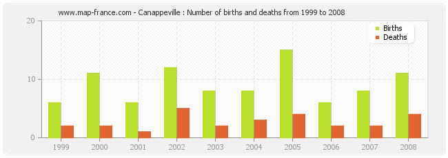 Canappeville : Number of births and deaths from 1999 to 2008