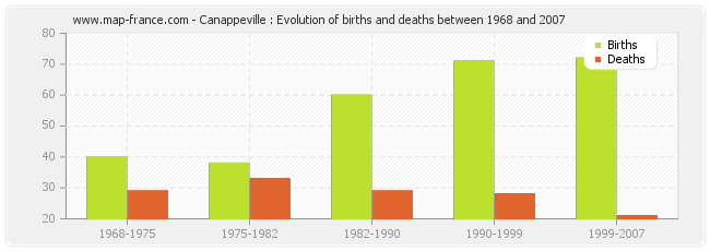 Canappeville : Evolution of births and deaths between 1968 and 2007