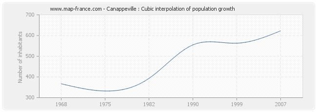 Canappeville : Cubic interpolation of population growth
