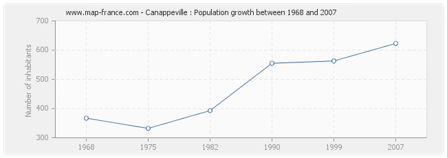 Population Canappeville