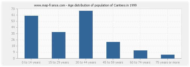 Age distribution of population of Cantiers in 1999