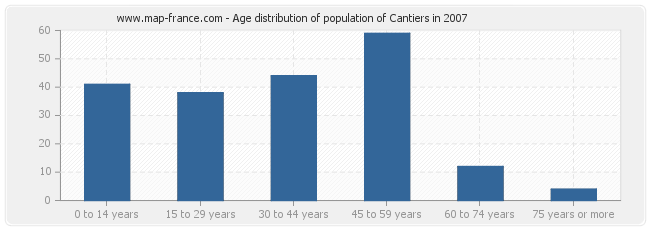 Age distribution of population of Cantiers in 2007