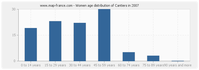 Women age distribution of Cantiers in 2007