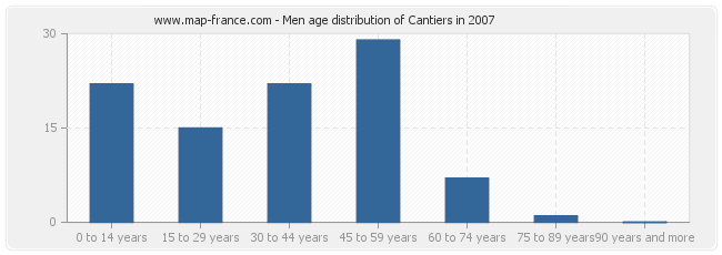 Men age distribution of Cantiers in 2007