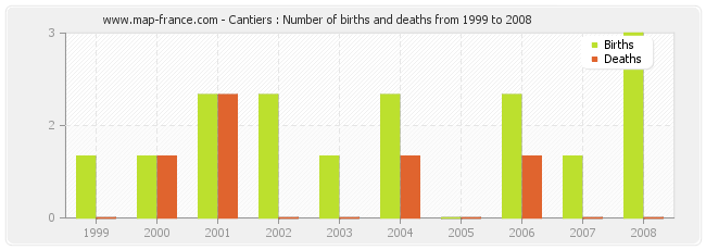 Cantiers : Number of births and deaths from 1999 to 2008