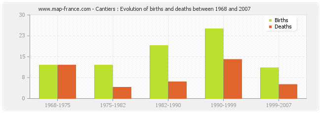 Cantiers : Evolution of births and deaths between 1968 and 2007