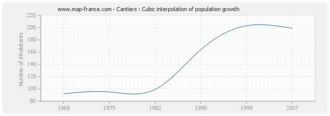 Cantiers : Cubic interpolation of population growth