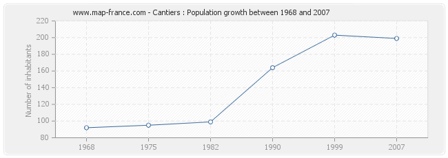 Population Cantiers