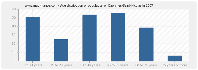 Age distribution of population of Caorches-Saint-Nicolas in 2007