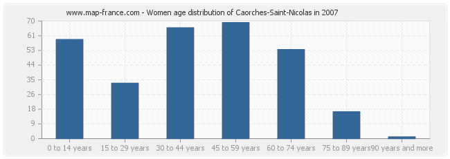 Women age distribution of Caorches-Saint-Nicolas in 2007