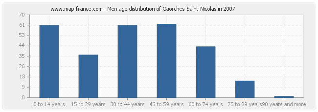 Men age distribution of Caorches-Saint-Nicolas in 2007