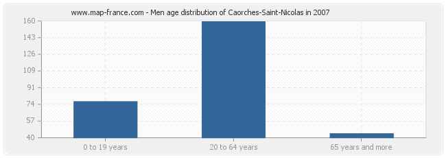 Men age distribution of Caorches-Saint-Nicolas in 2007