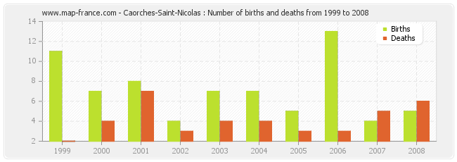 Caorches-Saint-Nicolas : Number of births and deaths from 1999 to 2008