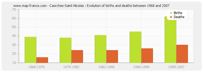 Caorches-Saint-Nicolas : Evolution of births and deaths between 1968 and 2007