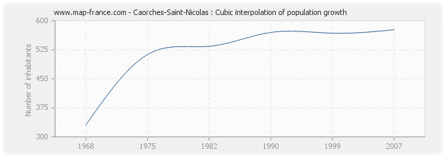 Caorches-Saint-Nicolas : Cubic interpolation of population growth