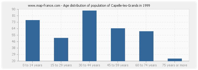Age distribution of population of Capelle-les-Grands in 1999