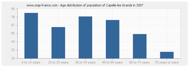 Age distribution of population of Capelle-les-Grands in 2007