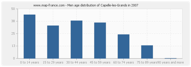 Men age distribution of Capelle-les-Grands in 2007