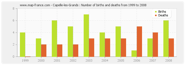 Capelle-les-Grands : Number of births and deaths from 1999 to 2008