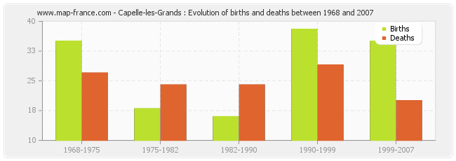 Capelle-les-Grands : Evolution of births and deaths between 1968 and 2007