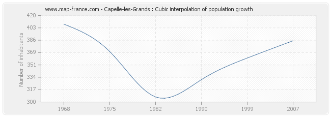 Capelle-les-Grands : Cubic interpolation of population growth
