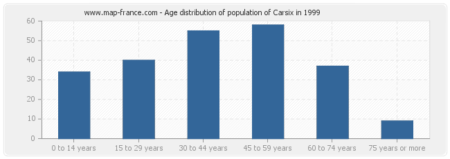 Age distribution of population of Carsix in 1999