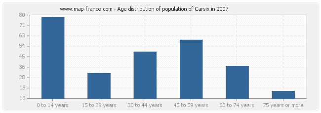 Age distribution of population of Carsix in 2007
