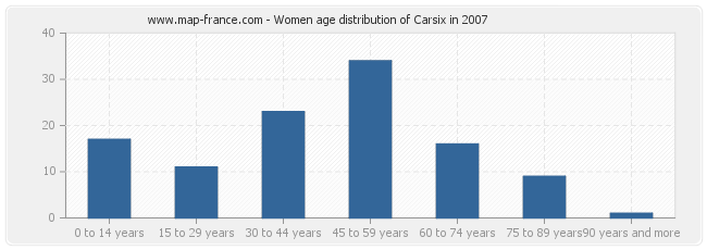 Women age distribution of Carsix in 2007