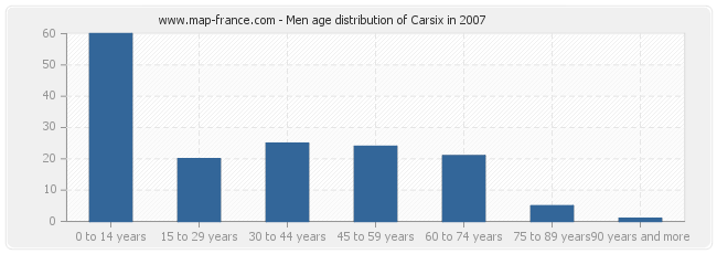 Men age distribution of Carsix in 2007
