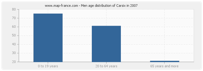 Men age distribution of Carsix in 2007