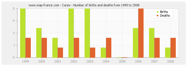 Carsix : Number of births and deaths from 1999 to 2008