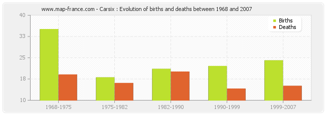 Carsix : Evolution of births and deaths between 1968 and 2007