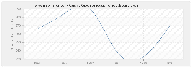 Carsix : Cubic interpolation of population growth