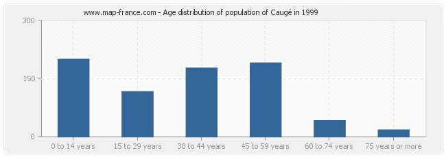 Age distribution of population of Caugé in 1999