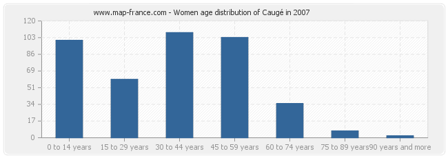 Women age distribution of Caugé in 2007