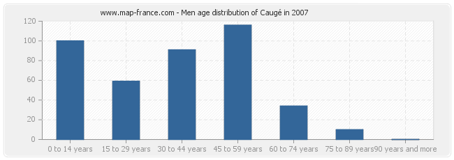 Men age distribution of Caugé in 2007