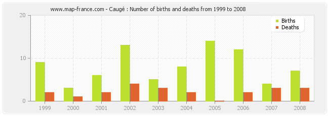 Caugé : Number of births and deaths from 1999 to 2008