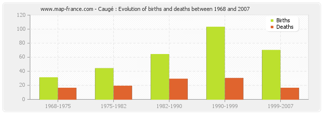 Caugé : Evolution of births and deaths between 1968 and 2007