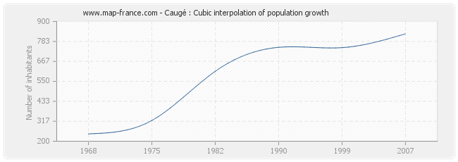Caugé : Cubic interpolation of population growth