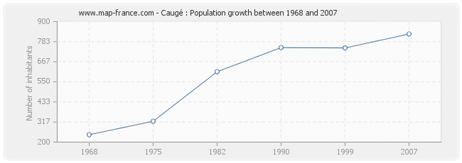 Population Caugé