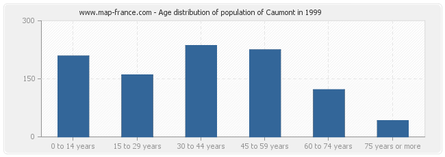 Age distribution of population of Caumont in 1999