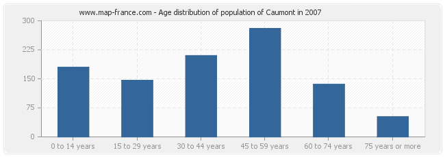 Age distribution of population of Caumont in 2007