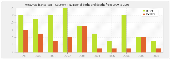 Caumont : Number of births and deaths from 1999 to 2008