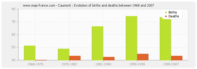 Caumont : Evolution of births and deaths between 1968 and 2007