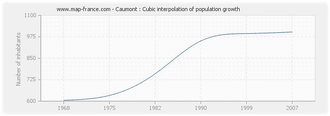 Caumont : Cubic interpolation of population growth