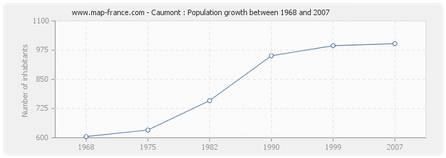 Population Caumont