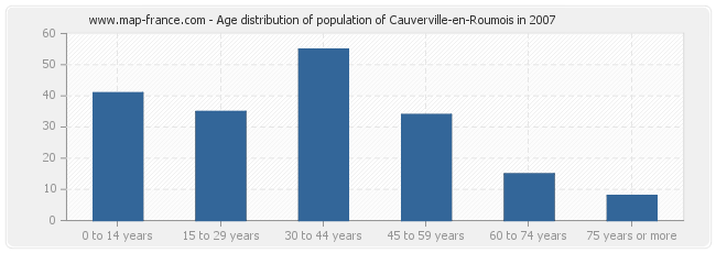 Age distribution of population of Cauverville-en-Roumois in 2007