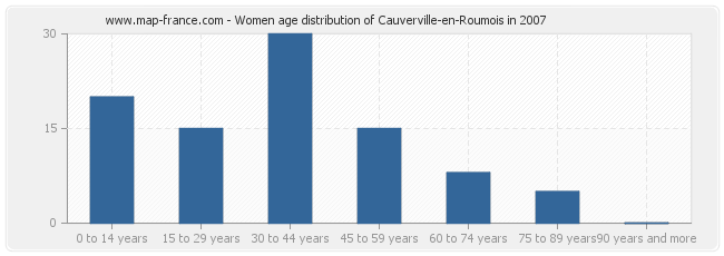 Women age distribution of Cauverville-en-Roumois in 2007