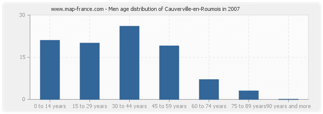 Men age distribution of Cauverville-en-Roumois in 2007