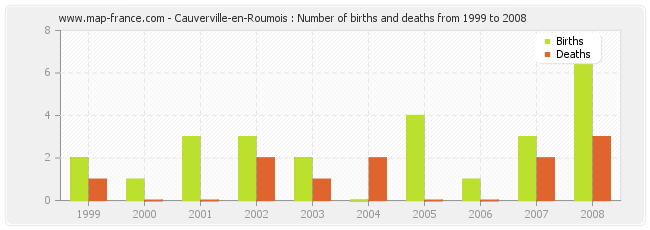 Cauverville-en-Roumois : Number of births and deaths from 1999 to 2008